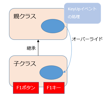 親クラスフォームで定義したメソッドを子クラスフォームでオーバーライドし 親側で子側で実装したメソッドを実行する Vb Net Til