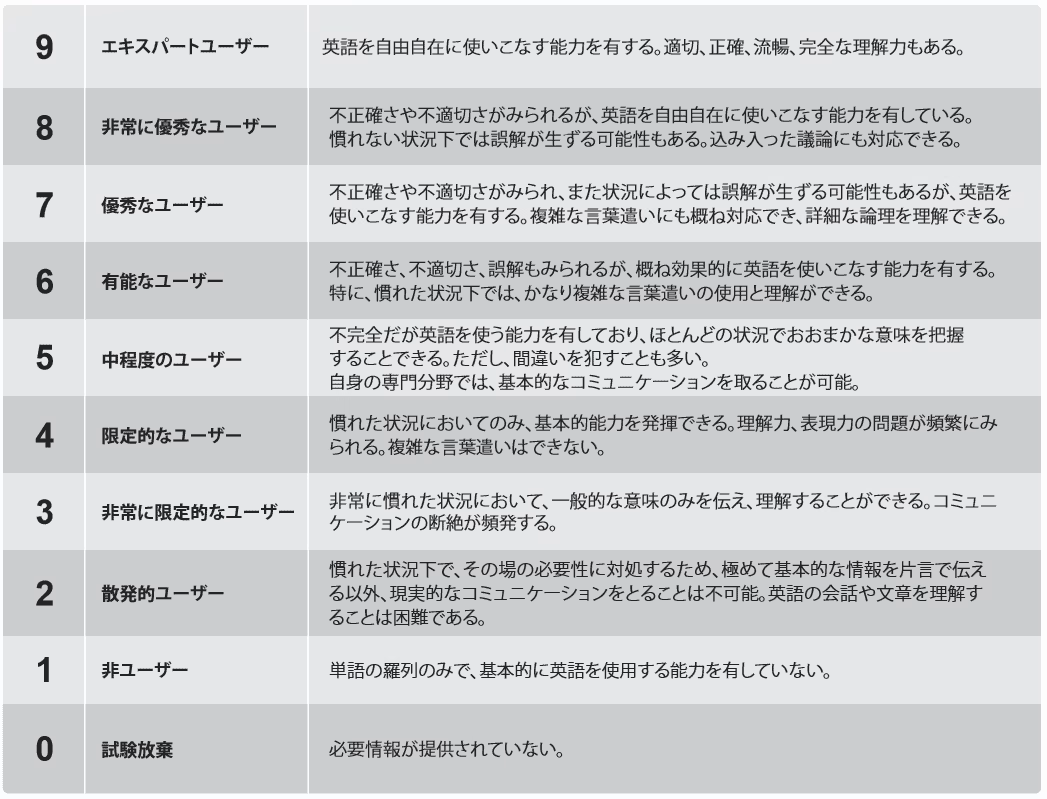 IELTSの9段階評価（バンドスコア）