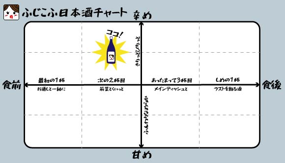 ふじこふ日本酒チャート　越乃景虎 超辛口 (新潟県　諸橋酒造)～ふじこふおすすめ～