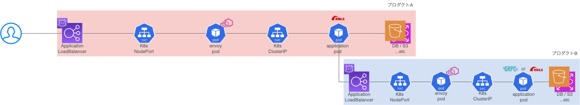 freee プロダクト全体概要構成図