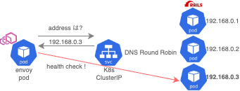 区間3 Envoy Cluster health check ClusterIP の場合