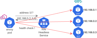 区間3 Envoy Cluster health check Headless Service の場合