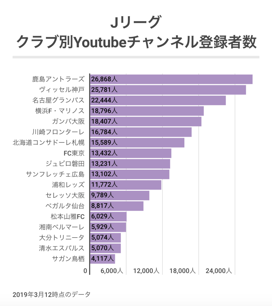 19 サッカークラブ Youtube比較 Jリーグ プレミアリーグ リーガ エスパニョーラ セリエa ブンデスリーガ ガチャつくブログ 19 サッカークラブ Youtube比較 Jリーグ プレミアリーグ リーガ エスパニョーラ セリエa ブンデスリーガ ガチャつくブログ
