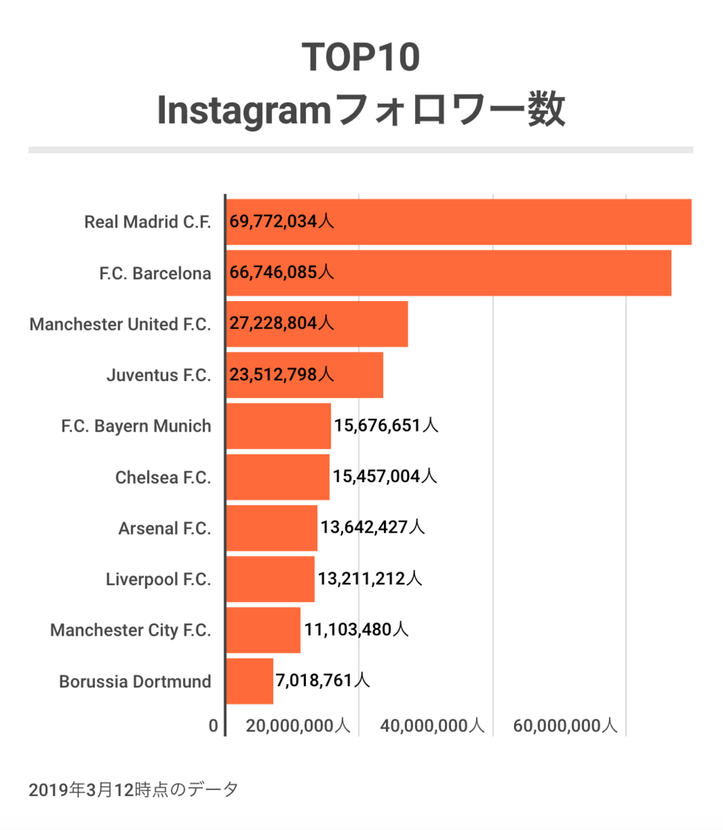 19 サッカークラブ Instagram比較 Jリーグ プレミアリーグ リーガ エスパニョーラ セリエa ブンデスリーガ ガチャつくブログ