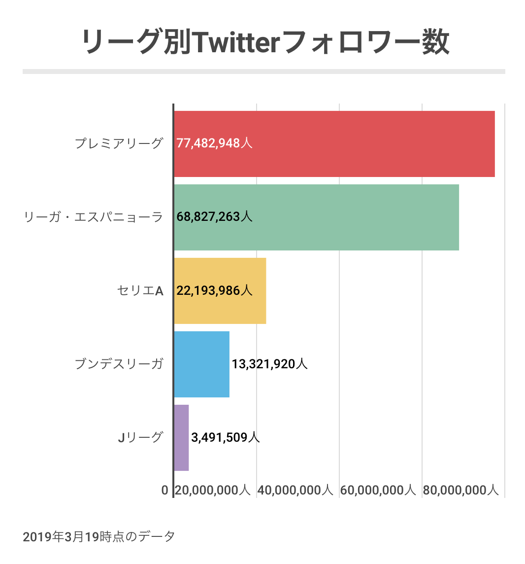 19 サッカークラブ Twitter比較 Jリーグ プレミアリーグ リーガ エスパニョーラ セリエa ブンデスリーガ ガチャつくブログ