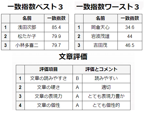 Tn37 文体診断ロゴーンで診断してみました Tns 高校時代blog