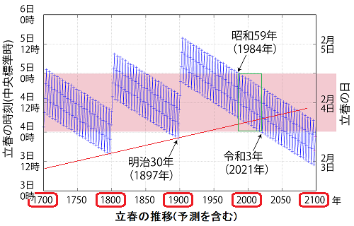 Tn42 今年の節分は1 2分の差で2月2日 Tn198403s 高校時代blog