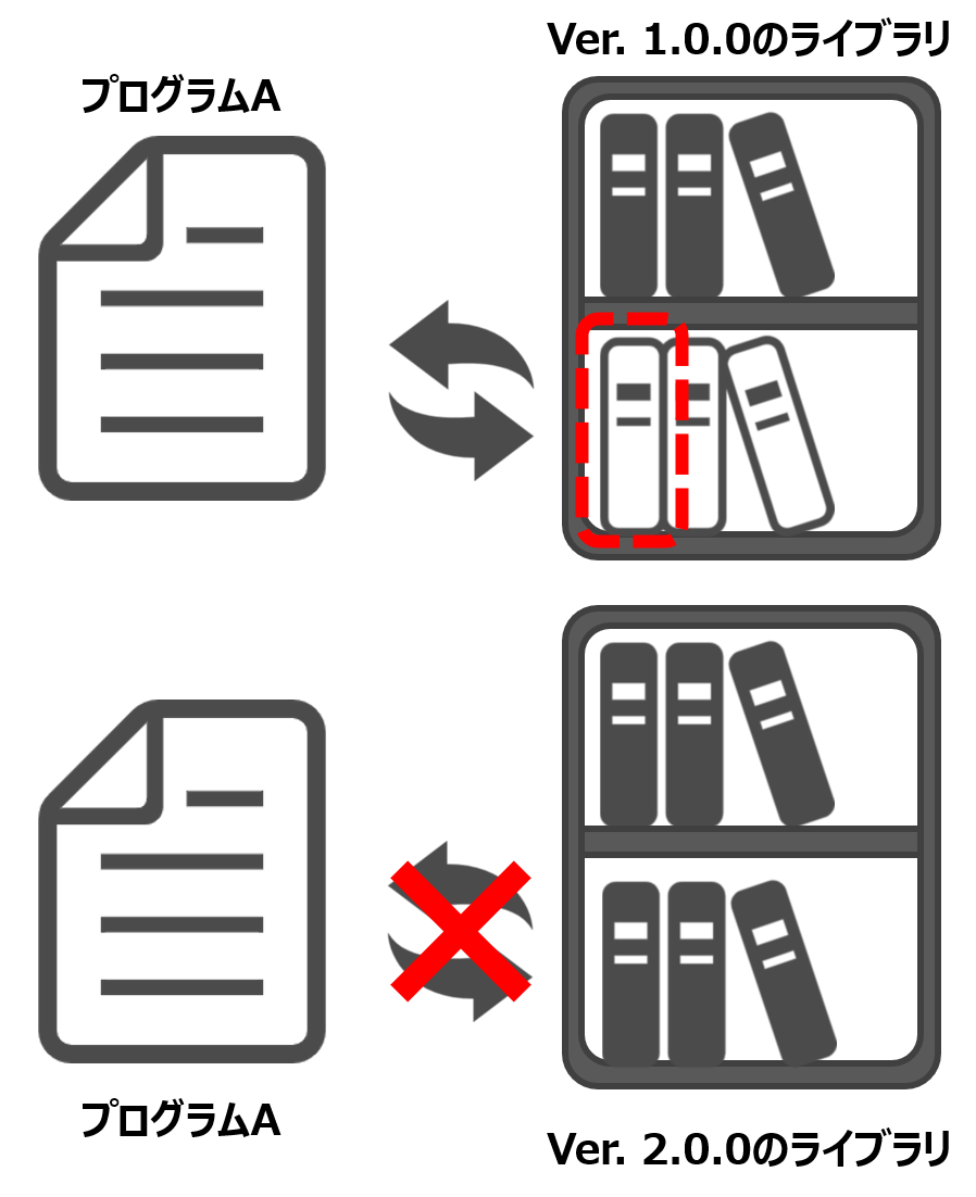 上半分の左側にプログラムAと書かれた書類、右のVersion1.0.0のライブラリである本棚の本を参照しています。それに対して下の左側、プログラムAは変わっていないのですが、Version2.0.0の本棚からは参照していた本が消えてしまいました。