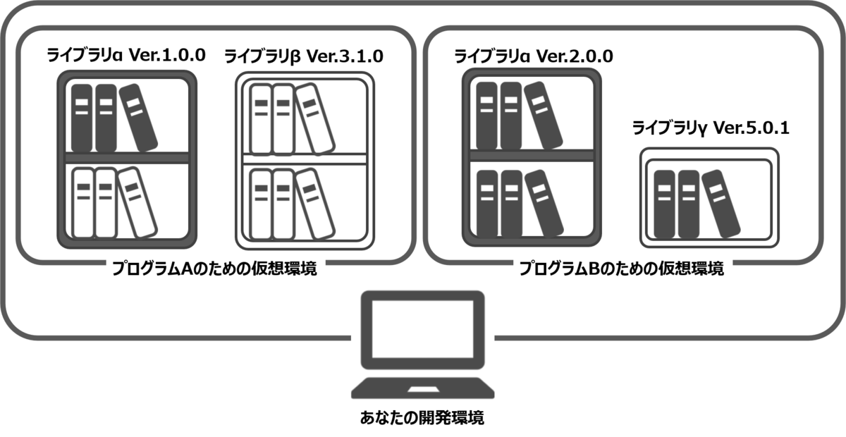 左側はプログラムAのための仮想環境としてライブラリαVersion1.0.0とライブラリβVersion3.1.0の本棚が箱に入っている。右側はプログラムBのための仮想環境として、ライブラリαVersion2.0.0とライブラリγVersion5.0.1が一つの箱に入っている。2つの仮想環境はどちらもあなかの開発環境であるパソコンの中に入っている。