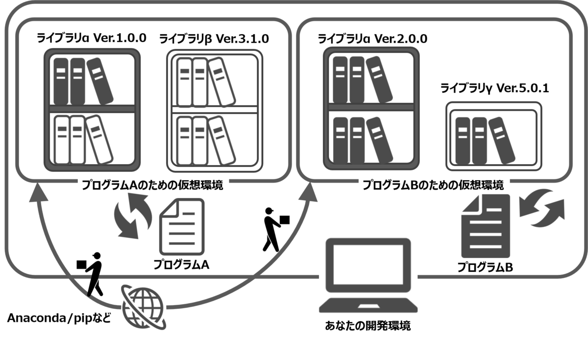 先ほどの2つの仮想環境の箱に、ネットワークからライブラリを運ぶ人々のイラストが描かれている。ライブラリを運ぶ、つまりインストールしているのがAnacondaやpipなどのイメージとなる。