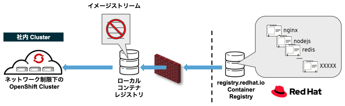 Samples Operatorで全てのイメージの管理を無効化
