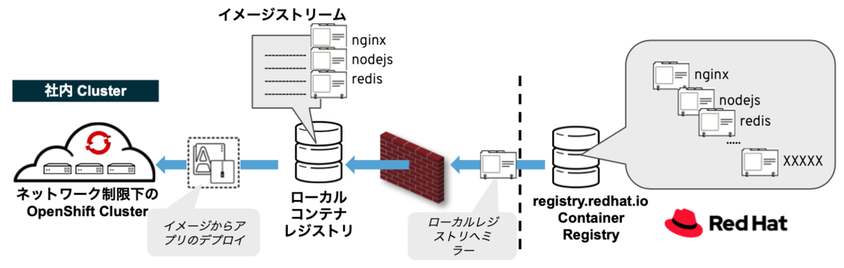 使いたいイメージをミラーレジストリーにミラー
