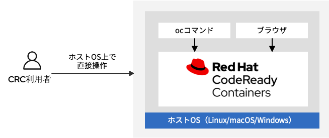 CRCのデフォルト接続構成