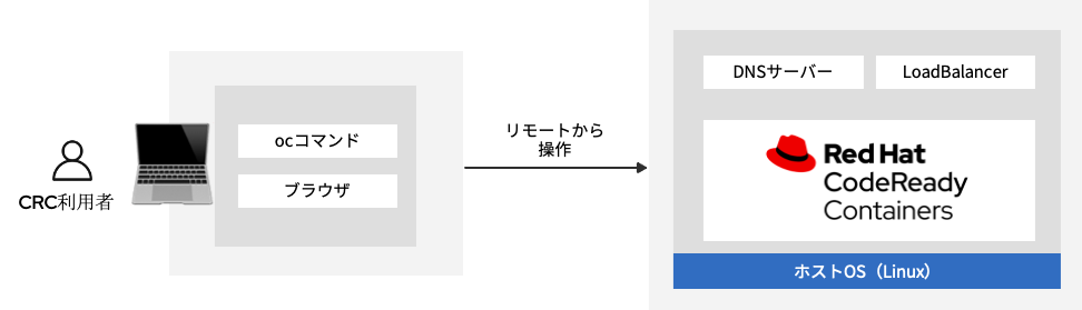 CRCのリモート接続構成