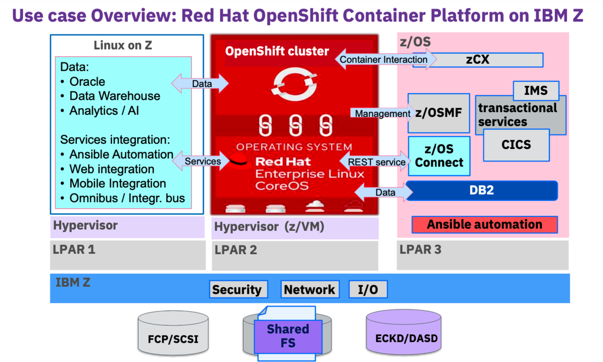 OCP on IBMの構成概要（資料: RHOCP on Z Best Use Casesより抜粋）