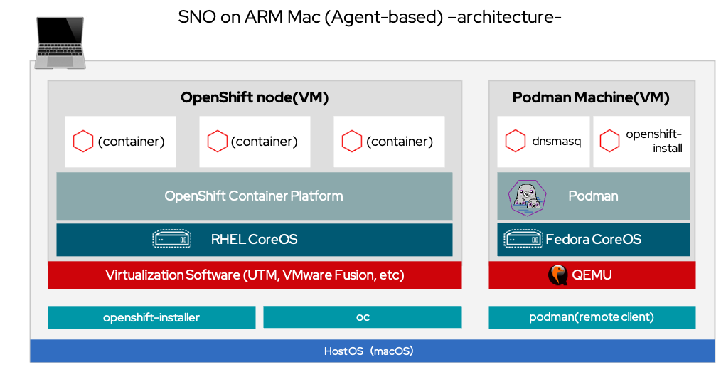 Single Node OpenShift on ARM Mac(Agent-based)のアーキテクチャー