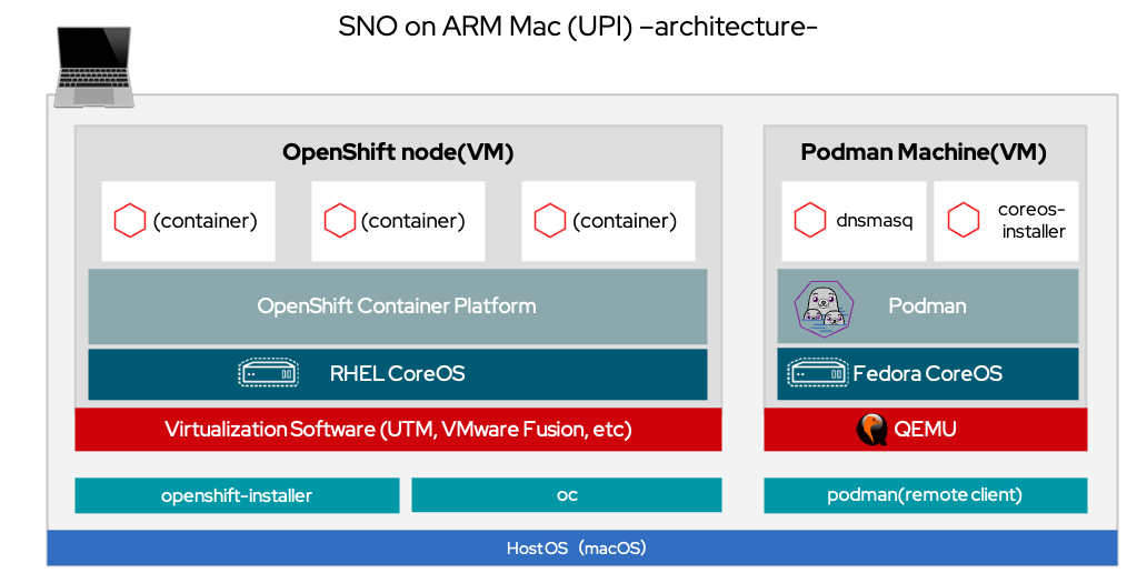 Single Node OpenShift on ARM Mac(UPI)のアーキテクチャー