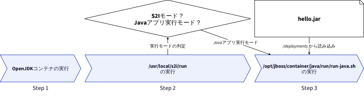 OpenJDKコンテナのJavaアプリ実行の流れ