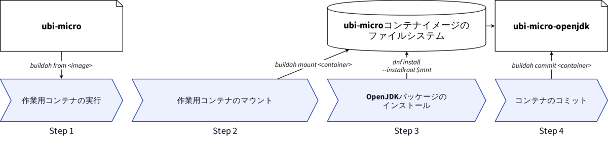 BuildahでUBI-microにパッケージを追加する流れ