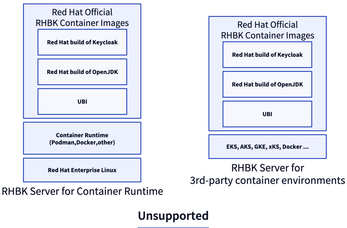 Red Hat build of Keycloakのサポートされない構成