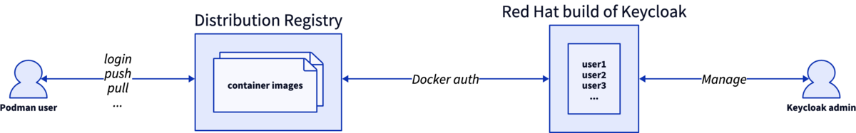 Red Hat build of KeycloakをDistribution Registryの認証基盤として利用する
