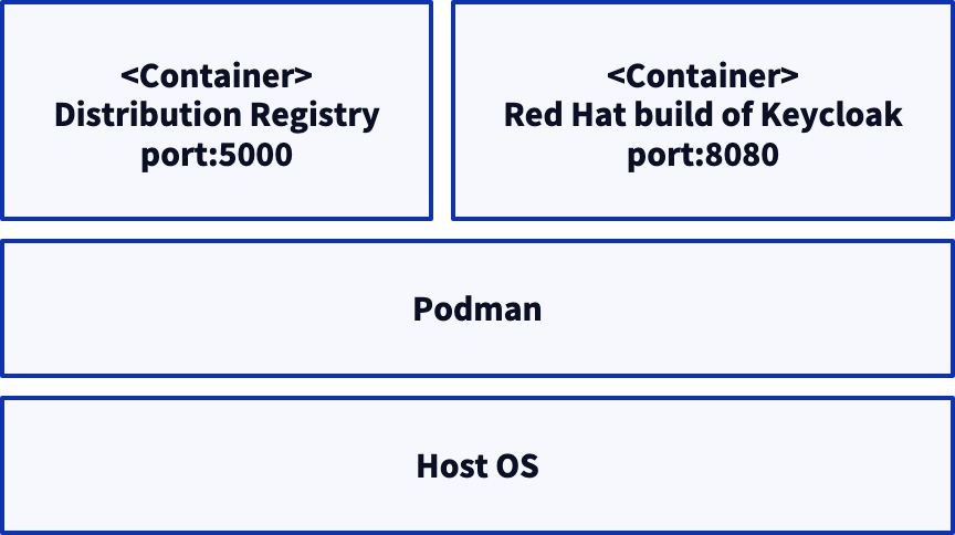 実行するコンテナと公開ポートの構成