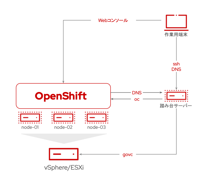 OpenShiftインストール完了後の構成