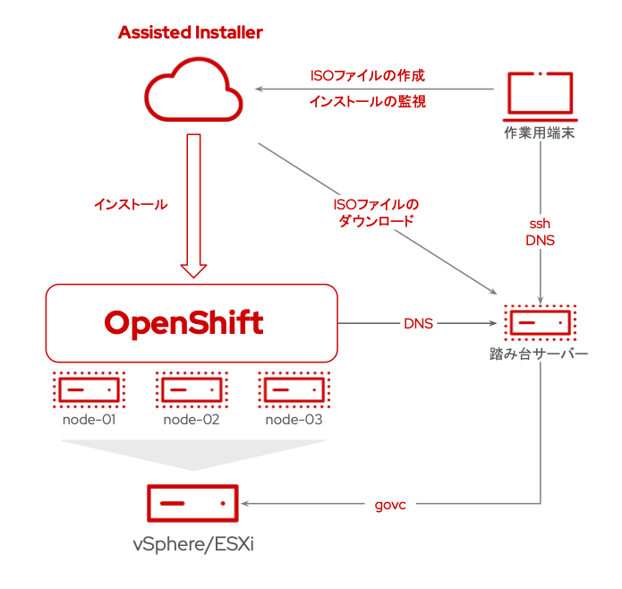 OpenShiftインストール時の構成