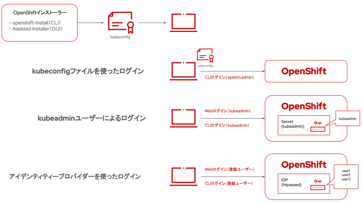 ゼロからはじめるOpenShift Virtualization（2）OpenShiftインストール