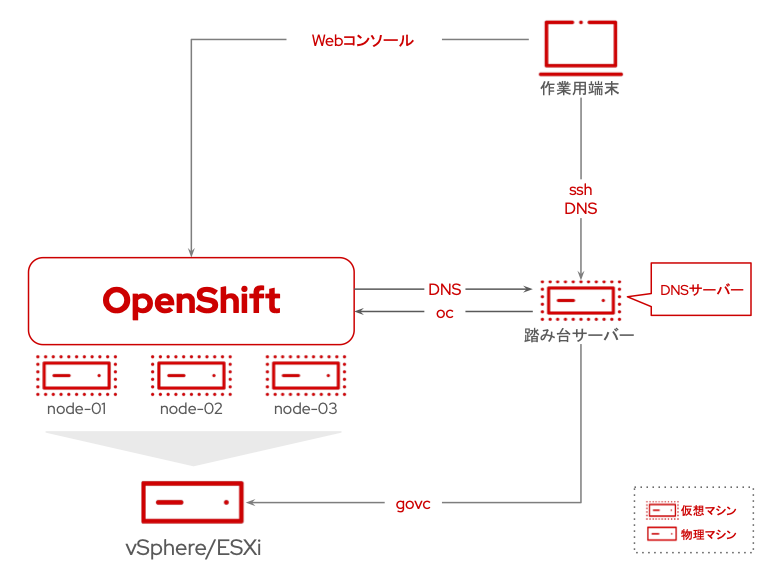 ゼロからはじめるOpenShift Virtualization（1）OpenShiftの