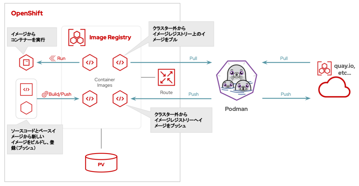 ゼロからはじめるOpenShift Virtualization（3）共有ストレージ