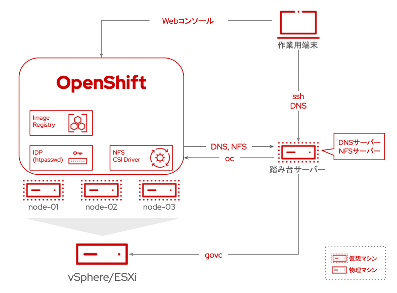 第3回の作業完了後の構成