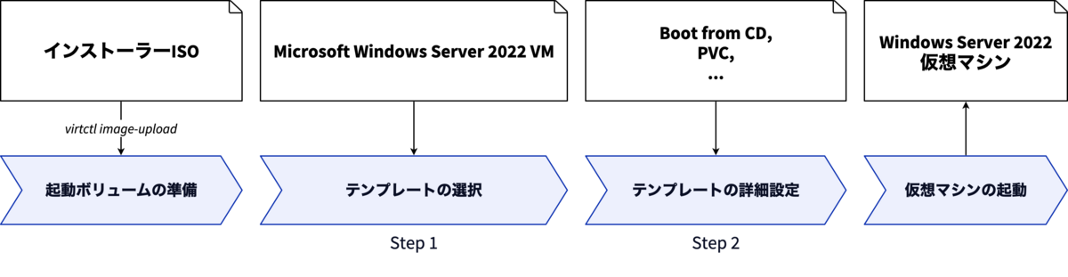 テンプレートから作成する作業フロー