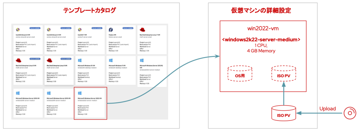 テンプレートからWindows Server 2022仮想マシンを作成