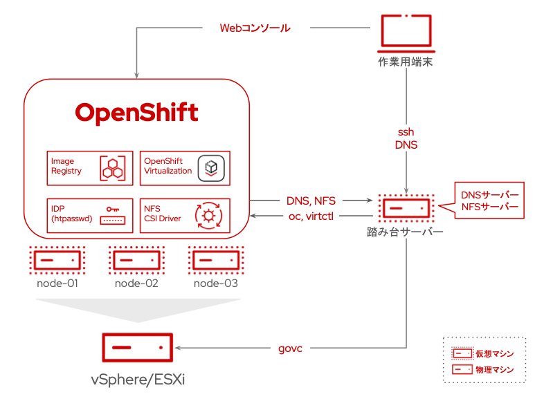 第4回の作業完了後の構成