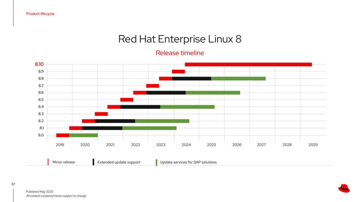 Red Hat Enterprise Linux 8