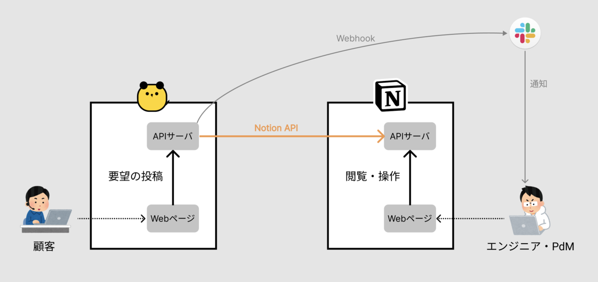 要望システムの構成