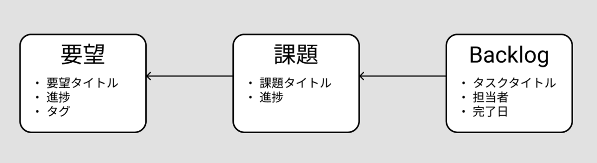 データベースの構成