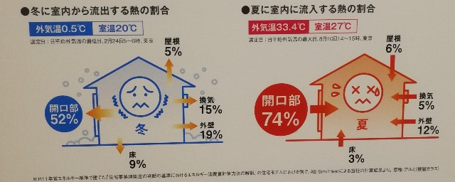 窓のグレードを上げると電気代はどれぐらい安くなる 家一軒の窓代は 心も体も暖かい家づくり 窓のグレードを上げると電気代はどれぐらい安くなる 家一軒の窓代は 心も体も暖かい家づくり