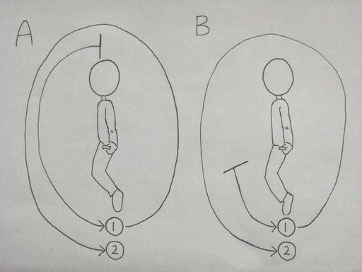 イラスト：２重とびの軌道ＡとＢ。Ａは頭の前くらいから始まって２回転。Ｂは足の前から始まって２回転。どちらも足の下に丸数字で１と２。
