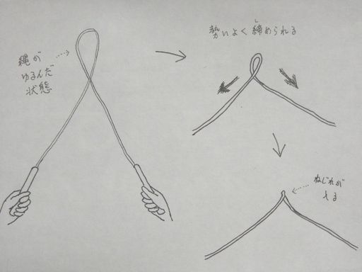 イラスト：交差を戻すときに縄の先に輪ができてゆるんだ様子。次に縄の先のアップ。「勢いよく締められる」の文字と、縄が左右に引かれる様子。最後に、輪が締められたところに「ねじれが入る」。