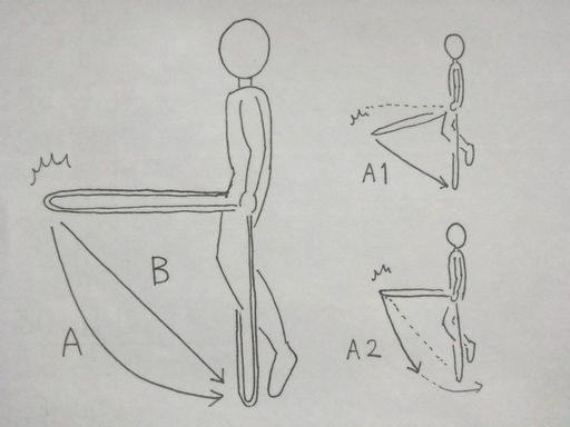 イラスト：左半分に体の前から足の下への縄の軌道。Ａは弧を描いて足の下へ。Ｂは直線で足の下へ。説明はこのあとの文章。右半分には力を入れるのを遅らせたＡ１パターンと、角度を外にふくらませたＡ２パターン。説明は後半。