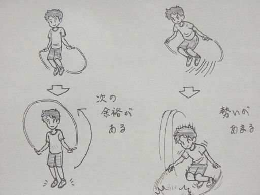 跳び終えた様子とそれからの様子を上下に並べたものを２つ。　左上：男の子が軽めに跳び終えたところ。左下：直立姿勢で縄も軽く回って「次の余裕がある」　右上：必死で跳び終えたところ。右下：着地が沈んでいるところへ次の縄が回ってきて「勢いがあまる」