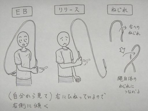 イラスト：「ＥＢ」「リリース」「ねじれ」と枠で囲った下にそれぞれ、右手を自分寄りにひねってしまっている様子。下に、（自分から見て）右にひねっているので右側に傾く。ねじれについては、右へのねじれ縄を示した縄と、そこから縄自体のねじれにつながる様子。