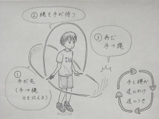 イラスト：縄を前回ししている様子。縄の位置に合わせてふきだしでコメント。まず縄が背中側で回りはじめたところで「１．手が先（手 → 縄　力を伝える）」　縄が頭上近くで「２．縄を手が待つ」　体の前で力が入るところで「３．再び手 → 縄」　右下に矢印のサイクルが描かれ、中に「手と縄が追いかけ追いつき」と文字。