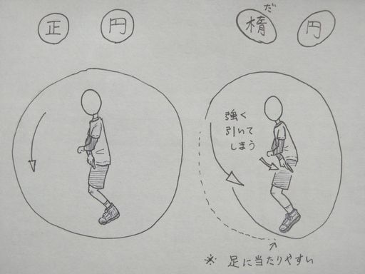 イラスト:横から見た様子。「正円」「楕円」とそれぞれの形の円で囲われた文字の下、縄の軌道も正円と楕円を描いている。正円はきれいに体のまわりを回っている。楕円は「強く引いてしまう」ので、体の前で急に曲がるように回り、「足に当たりやすい」。その結果、正円が楕円に傾いてしまう。