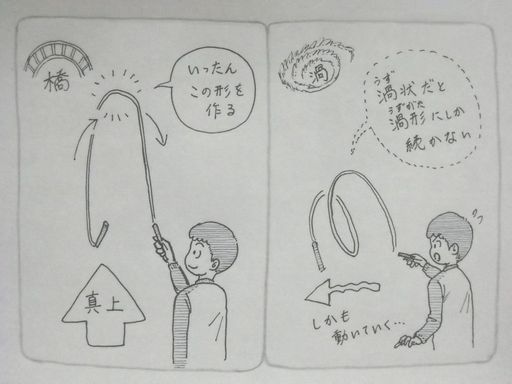 イラスト:リリースの形を横並びで2種類。背中側から見た様子。それぞれ、左上に橋と渦の文字と絵。橋型は、真上への矢印で縄が伸び、頂点が強調されて「いったんこの形を作る」とふきだし。渦型は、横へ流れるように縄が回り、「渦状だと渦形にしか続かない」の点線ふきだし。弱弱しい矢印とともに、しかも続いていく・・・の文字も。