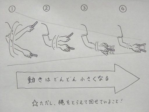 イラスト：上半分に、肩から先で回すイラストが４つ。すぼまっていく線に合わせて、肩、ひじから先、手首周辺、そして手首で回す変化が描かれている。下半分には、右向きの矢印の中に「動きはどんどん小さくなる」の文字と、星印つきで「ただし、縄をとらえて回せていること！」