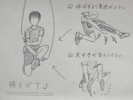 イラスト:下に「横上げTJ」と書かれた技の様子。右側に脚と手の説明。脚は「伸ばすより負担が小さい」。伸ばすと筋がビリビリ張っている様子。手は「戻す手が当たりづらい」。まっすぐ伸ばすと、脚の下に入れた手を戻すときにかかとに当たりがち。