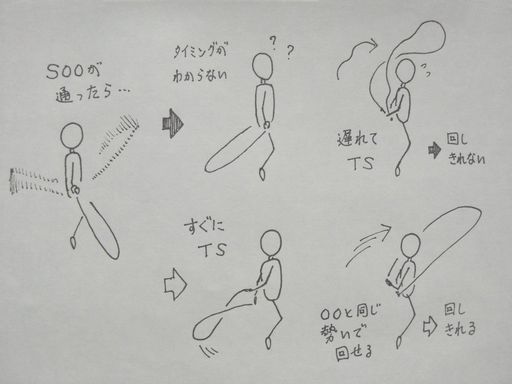イラスト：横から見た簡略した人の絵。「ＳＯＯが通ったら…」から２パターンに分かれる。　１．「タイミングがわからない」と「遅れてＴＳ」のフォームになり、「回しきれない」。　２．「すぐにＴＳ」に入ると「ＯＯと同じ勢いで回せる」ので「回しきれる」。